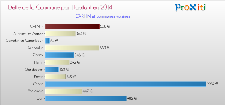 Dette par habitant de la commune en 2014 pour CARNIN et les communes proches Comparaison de la dette par habitant de la commune en 2014 pour CARNIN et les communes voisines