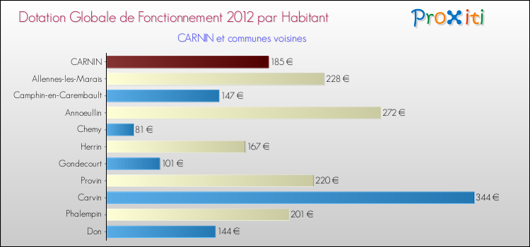Montant des dotations globales de fonctionnement DGF par Habitant pour CARNIN et les communes proches Comparaison des des dotations globales de fonctionnement DGF par habitant pour CARNIN et les communes voisines