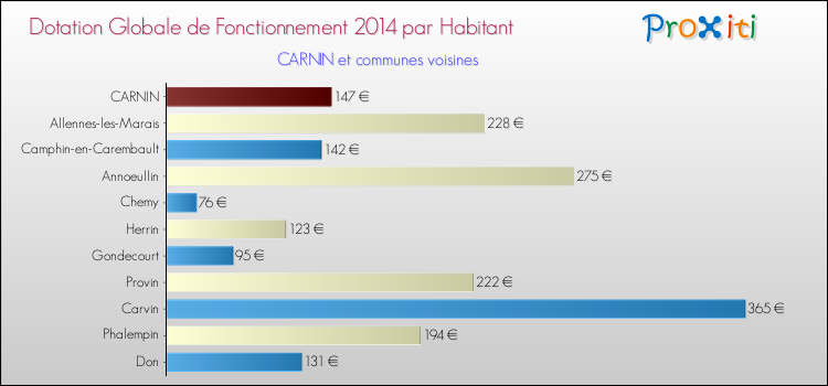 Montant des dotations globales de fonctionnement DGF par Habitant pour CARNIN et les communes proches en 2014. Comparaison des des dotations globales de fonctionnement DGF par habitant pour CARNIN et les communes voisines en 2014.
