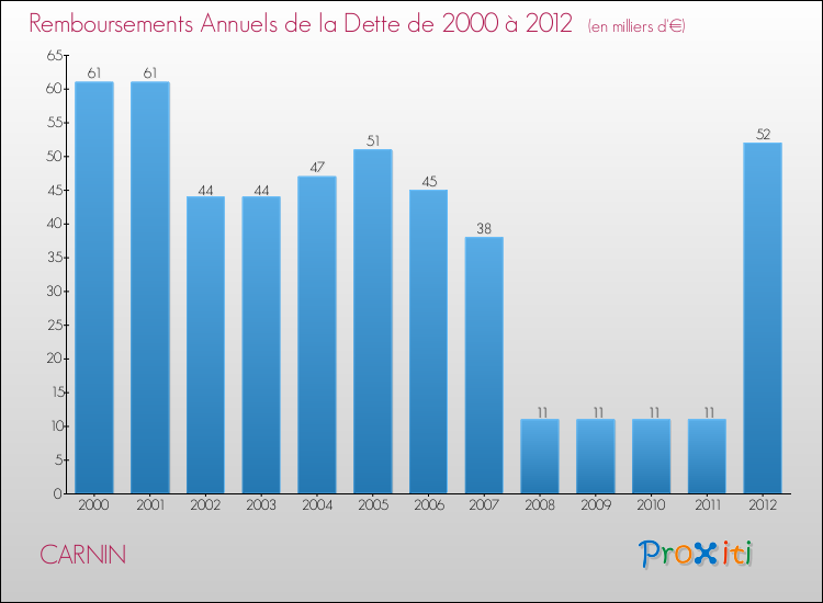 Evolution de l'annuité de la dette pour la commune de CARNIN de 2000 à 2012 Annuités de la dette pour CARNIN de 2000 à 2012