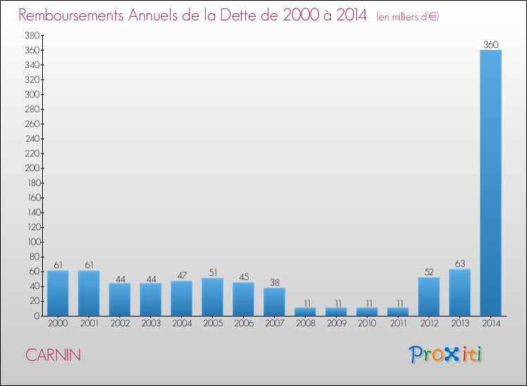 Evolution de l'annuité de la dette pour la commune de CARNIN de 2000 à 2014 Annuités de la dette pour CARNIN de 2000 à 2014