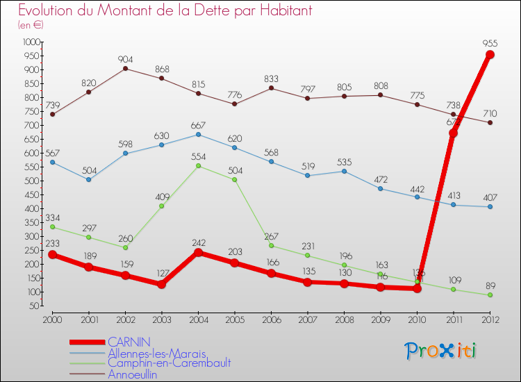 Evolution de la dette par habitant pour la commune de CARNIN et les communes proches de 2000 à 2012 Comparaison de la dette par habitant pour CARNIN et les communes voisines de 2000 à 2012