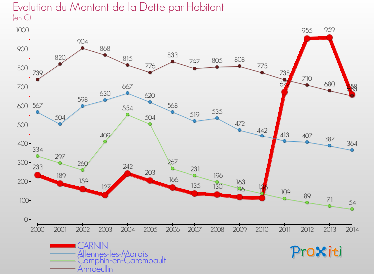 Evolution de la dette par habitant pour la commune de CARNIN et les communes proches de 2000 à 2014 Comparaison de la dette par habitant pour CARNIN et les communes voisines de 2000 à 2014