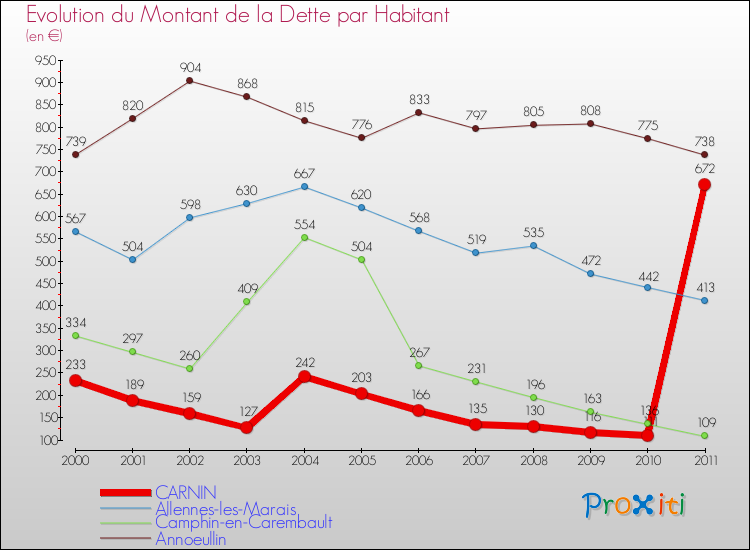 Evolution de la dette par habitant pour la commune de CARNIN et les communes proches Comparaison de la dette par habitant pour CARNIN et les communes voisines