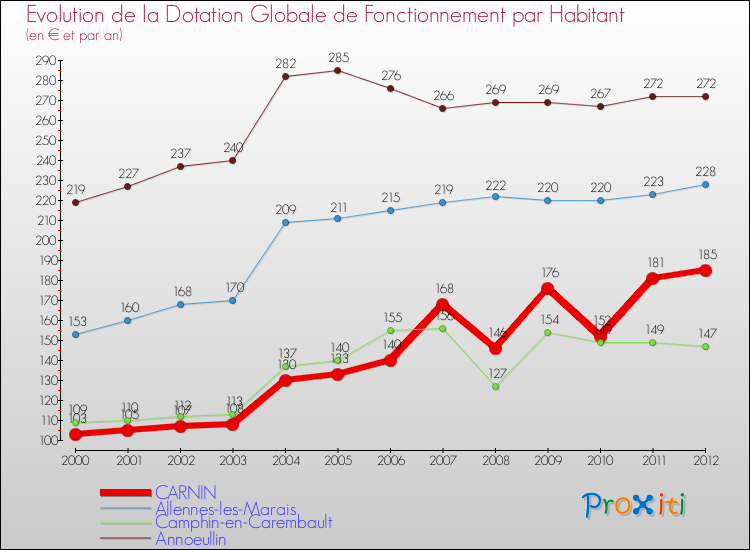 Evolution et montant de la dotation globale de fonctionnement par Habitant pour CARNIN et les communes proches Comparaison des dotations globales de fonctionnement par habitant pour CARNIN et les communes voisines