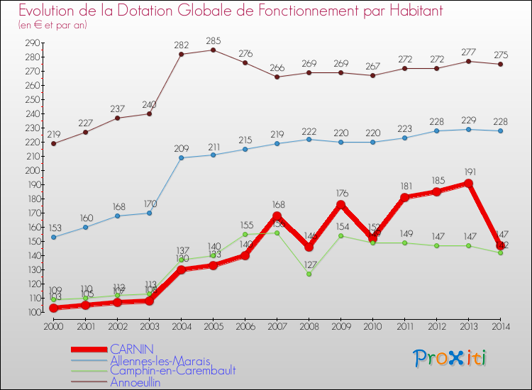 Evolution et montant de la dotation globale de fonctionnement par Habitant pour CARNIN et les communes proches de 2000 à 2014. Comparaison des dotations globales de fonctionnement par habitant pour CARNIN et les communes voisines de 2000 à 2014.
