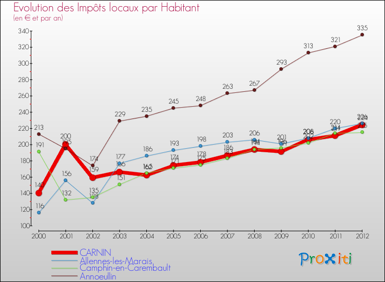 Evolution et montant des impôts locaux par Habitant pour CARNIN et les communes proches Comparaison des impôts locaux par habitant pour CARNIN et les communes voisines