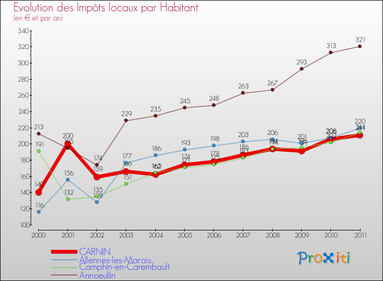 Evolution et montant des impôts locaux par Habitant pour CARNIN et les communes proches Comparaison des impôts locaux par habitant pour CARNIN et les communes voisines
