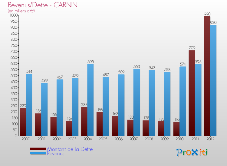 Evolution comparée de la dette et des revenus pour la commune de CARNIN de 2000 à 2012 Comparaison de la dette et des revenus pour CARNIN de 2000 à 2012