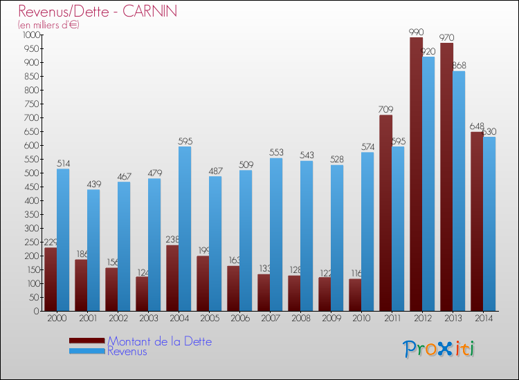Evolution comparée de la dette et des revenus pour la commune de CARNIN de 2000 à 2014 Comparaison de la dette et des revenus pour CARNIN de 2000 à 2014