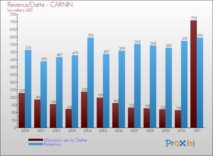 Evolution comparée de la dette et des revenus pour la commune de CARNIN de 2000 à 2011 Comparaison de la dette et des revenus pour CARNIN de 2000 à 2011