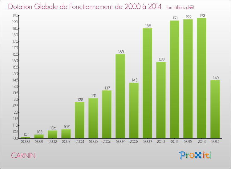 Evolution du montant de la Dotation Globale de Fonctionnement pour la commune de CARNIN de 2000 à 2014 Evolution du montant de la Dotation Globale de Fonctionnement pour CARNIN de 2000 à 2014
