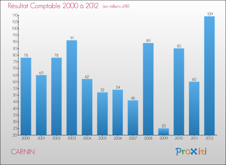 Evolution du résultat comptable pour la commune de CARNIN de 2000 à 2012 Evolution du résultat comptable pour CARNIN de 2000 à 2012