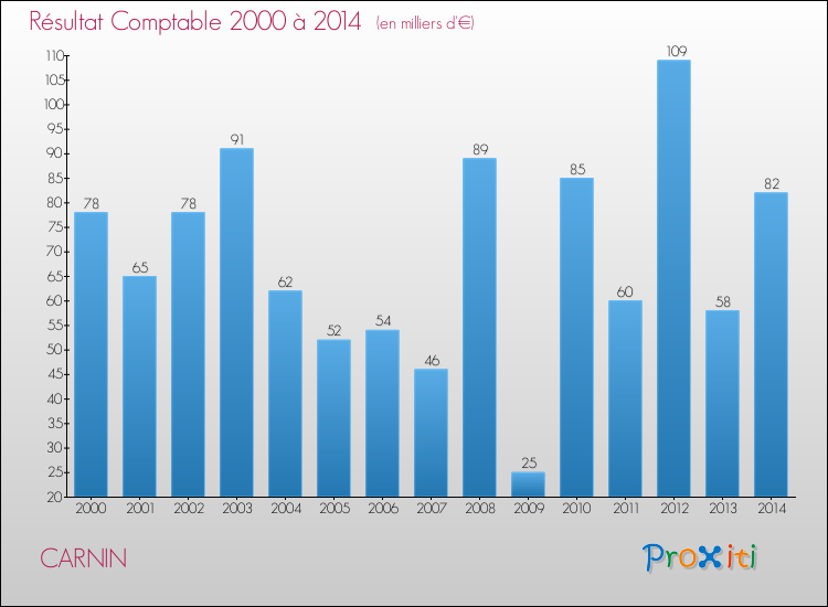 Evolution du résultat comptable pour la commune de CARNIN de 2000 à 2014 Evolution du résultat comptable pour CARNIN de 2000 à 2014