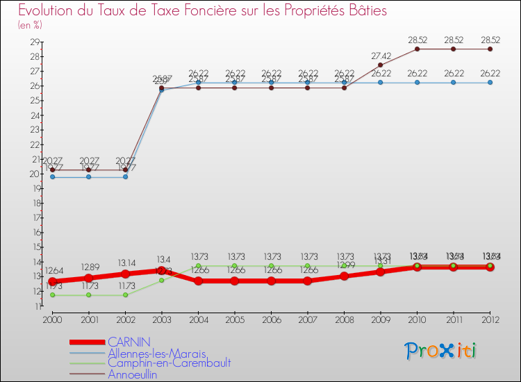 Evolution du taux de la taxe foncière sur le bati pour CARNIN et les communes proches de 2000 à 2012 Comparaison des taux de taxe foncière sur le bati pour CARNIN et les communes voisines de 2000 à 2012