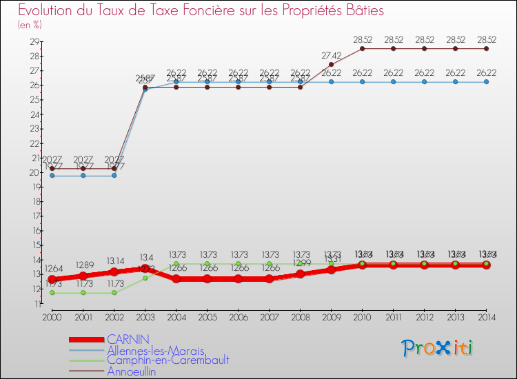 Evolution du taux de la taxe foncière sur le bati pour CARNIN et les communes proches de 2000 à 2014 Comparaison des taux de taxe foncière sur le bati pour CARNIN et les communes voisines de 2000 à 2014