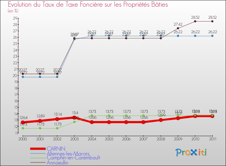 Evolution du taux de la taxe foncière sur le bati pour CARNIN et les communes proches Comparaison des taux de taxe foncière sur le bati pour CARNIN et les communes voisines