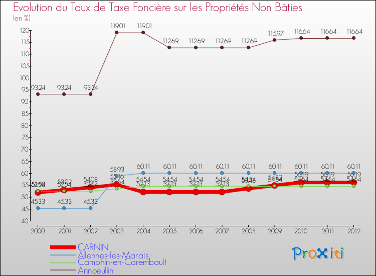 Evolution du taux de la taxe foncière sur les immeubles et terrains non batis pour CARNIN et les communes proches de 2000 à 2012 Comparaison des taux de la taxe foncière sur les immeubles et terrains non batis pour CARNIN et les communes voisines de 2000 à 2012
