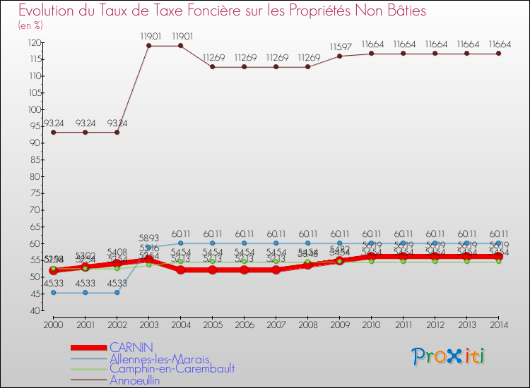 Evolution du taux de la taxe foncière sur les immeubles et terrains non batis pour CARNIN et les communes proches de 2000 à 2014 Comparaison des taux de la taxe foncière sur les immeubles et terrains non batis pour CARNIN et les communes voisines de 2000 à 2014
