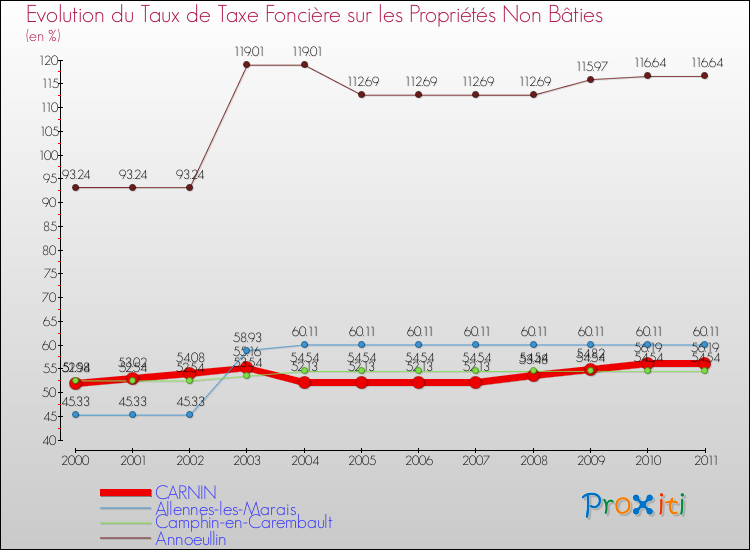 Evolution du taux de la taxe foncière sur les immeubles et terrains non batis pour CARNIN et les communes proches Comparaison des taux de la taxe foncière sur les immeubles et terrains non batis pour CARNIN et les communes voisines