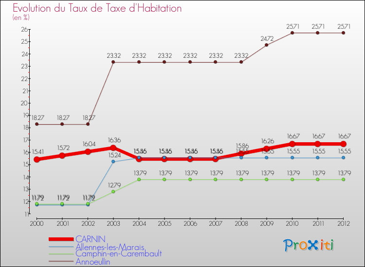 Evolution du taux de la taxe d'habitation pour CARNIN et les communes proches Comparaison des taux de la taxe d'habitation pour CARNIN et les communes voisines