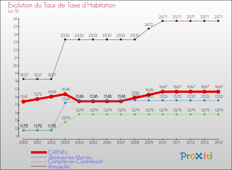 Evolution du taux de la taxe d'habitation pour CARNIN et les communes proches de 2000 à 2014 Comparaison des taux de la taxe d'habitation pour CARNIN et les communes voisines de 2000 à 2014