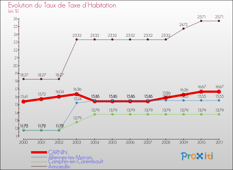 Evolution du taux de la taxe d'habitation pour CARNIN et les communes proches Comparaison des taux de la taxe d'habitation pour CARNIN et les communes voisines