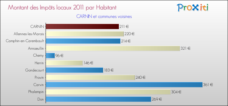 Montant des impôts locaux par Habitant pour CARNIN et les communes proches Comparaison des impôts locaux par habitant pour CARNIN et les communes voisines