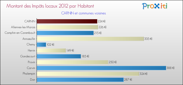 Montant des impôts locaux par Habitant pour CARNIN et les communes proches Comparaison des impôts locaux par habitant pour CARNIN et les communes voisines