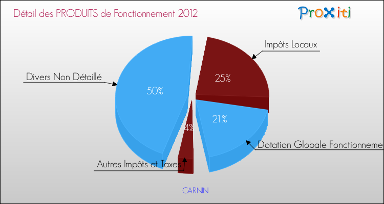 Décomposition du Budget de Fonctionnement 2012 de la commune de CARNIN Budget de Fonctionnement 2012 pour la commune de CARNIN