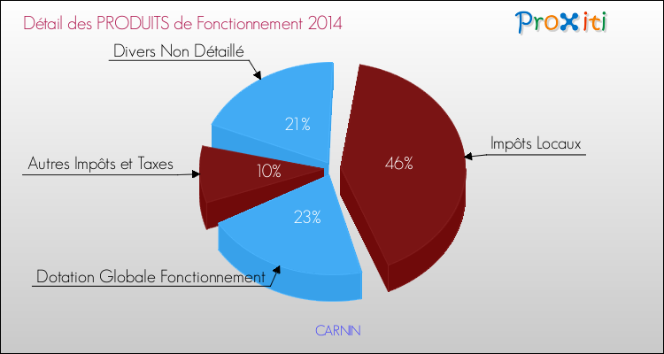 Décomposition du Budget de Fonctionnement 2014 de la commune de CARNIN Budget de Fonctionnement 2014 pour la commune de CARNIN