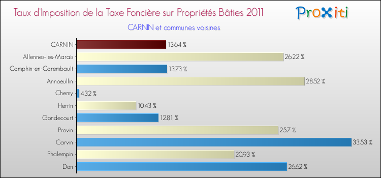 Taux d'imposition de la taxe foncière sur le bati 2011 pour CARNIN et les communes proches Comparaison des taux d'imposition de la taxe foncière sur le bati 2011 pour CARNIN et les communes voisines