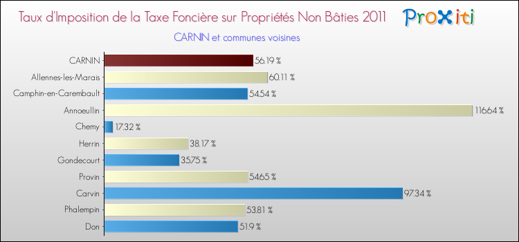 Taux d'imposition de la taxe foncière sur les immeubles et terrains non batis 2011 pour CARNIN et les communes proches Comparaison des taux d'imposition de la taxe foncière sur les immeubles et terrains non batis 2011 pour CARNIN et les communes voisines