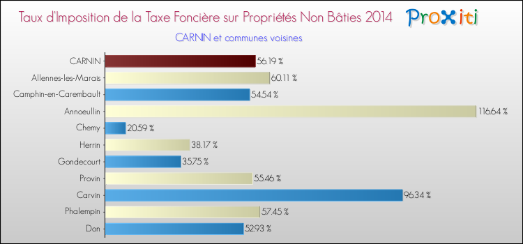 Taux d'imposition de la taxe foncière sur les immeubles et terrains non batis 2014 pour CARNIN et les communes proches Comparaison des taux d'imposition de la taxe foncière sur les immeubles et terrains non batis 2014 pour CARNIN et les communes voisines