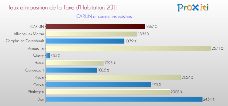 Taux d'imposition de la taxe d'habitation 2011 pour CARNIN et les communes proches Comparaison des taux d'imposition de la taxe d'habitation 2011 pour CARNIN et les communes voisines