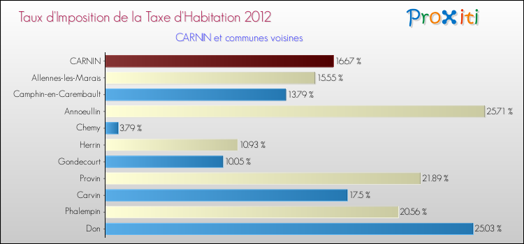 Taux d'imposition de la taxe d'habitation 2012 pour CARNIN et les communes proches Comparaison des taux d'imposition de la taxe d'habitation 2012 pour CARNIN et les communes voisines