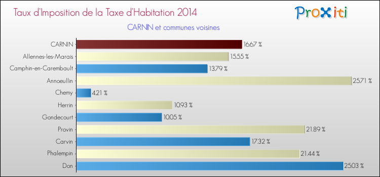 Taux d'imposition de la taxe d'habitation 2014 pour CARNIN et les communes proches Comparaison des taux d'imposition de la taxe d'habitation 2014 pour CARNIN et les communes voisines