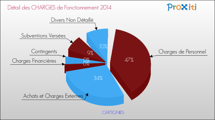 Décomposition des Charges de Fonctionnement 2014 de la commune de CARTIGNIES Charges de Fonctionnement 2014 pour la commune de CARTIGNIES