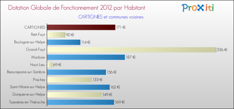 Montant des dotations globales de fonctionnement DGF par Habitant pour CARTIGNIES et les communes proches Comparaison des des dotations globales de fonctionnement DGF par habitant pour CARTIGNIES et les communes voisines