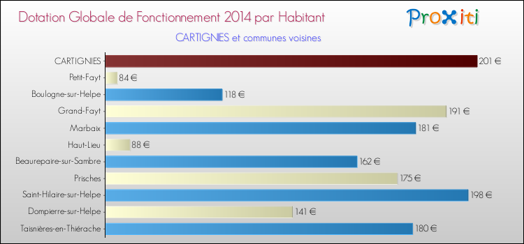 Montant des dotations globales de fonctionnement DGF par Habitant pour CARTIGNIES et les communes proches en 2014. Comparaison des des dotations globales de fonctionnement DGF par habitant pour CARTIGNIES et les communes voisines en 2014.
