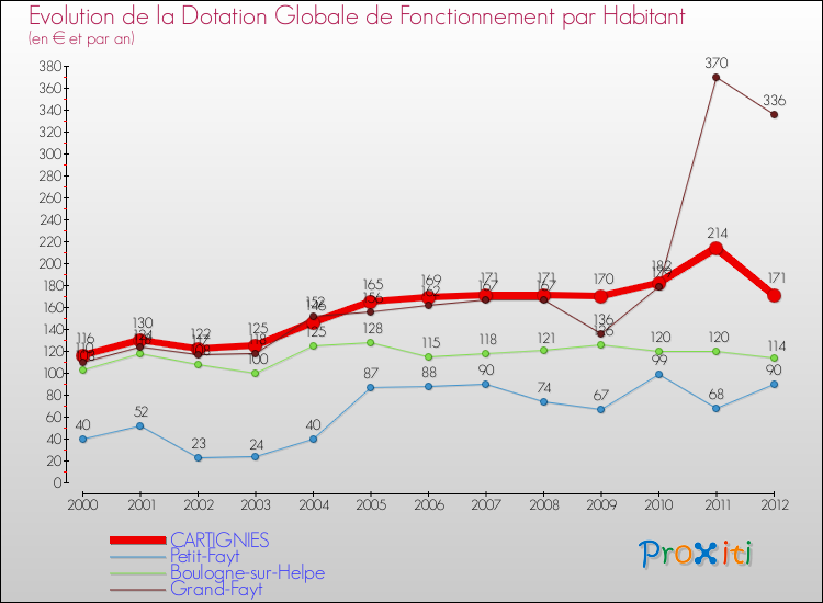 Evolution et montant de la dotation globale de fonctionnement par Habitant pour CARTIGNIES et les communes proches Comparaison des dotations globales de fonctionnement par habitant pour CARTIGNIES et les communes voisines