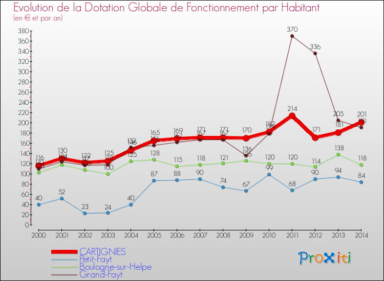 Evolution et montant de la dotation globale de fonctionnement par Habitant pour CARTIGNIES et les communes proches de 2000 à 2014. Comparaison des dotations globales de fonctionnement par habitant pour CARTIGNIES et les communes voisines de 2000 à 2014.