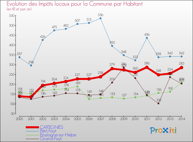 Evolution et montant des impôts locaux par Habitant pour CARTIGNIES et les communes proches de 2000 à 2014 Comparaison des impôts locaux par habitant pour CARTIGNIES et les communes voisines de 2000 à 2014