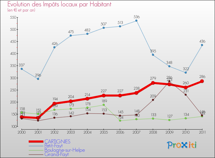 Evolution et montant des impôts locaux par Habitant pour CARTIGNIES et les communes proches Comparaison des impôts locaux par habitant pour CARTIGNIES et les communes voisines