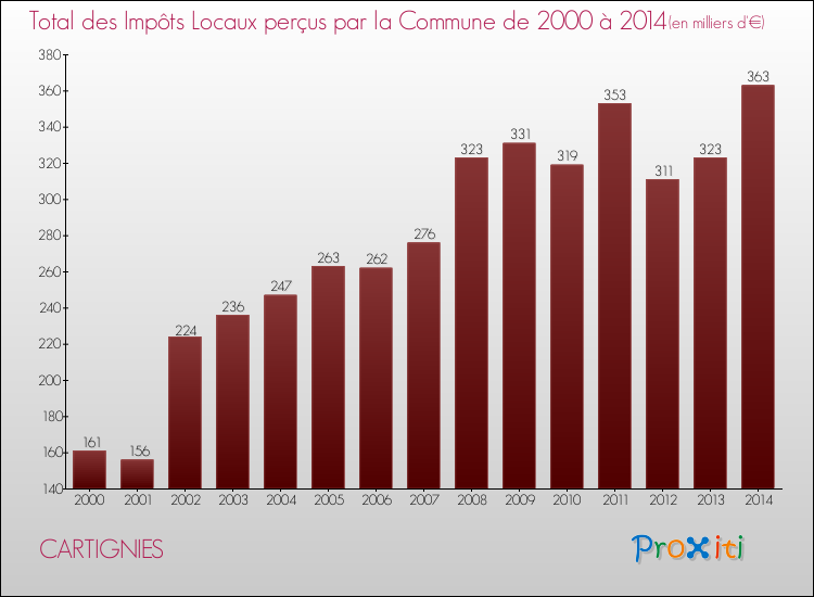 Evolution des Impôts Locaux pour la commune de CARTIGNIES de 2000 à 2014 Evolution des Impôts Locaux pour CARTIGNIES de 2000 à 2014