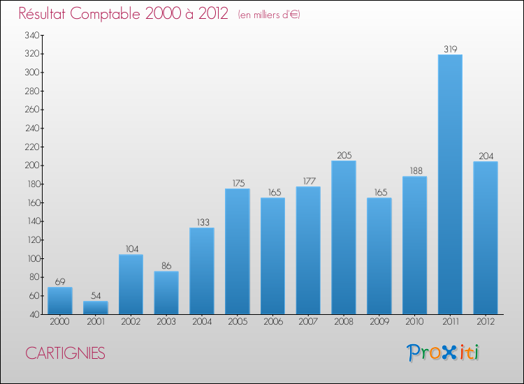 Evolution du résultat comptable pour la commune de CARTIGNIES de 2000 à 2012 Evolution du résultat comptable pour CARTIGNIES de 2000 à 2012