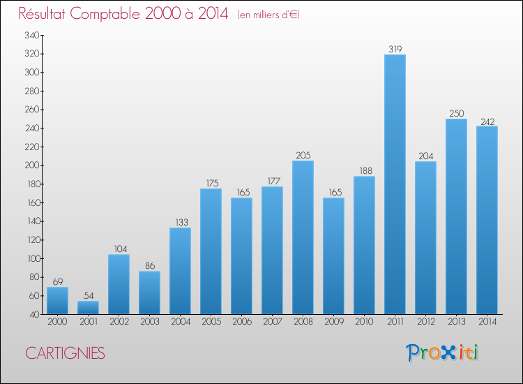 Evolution du résultat comptable pour la commune de CARTIGNIES de 2000 à 2014 Evolution du résultat comptable pour CARTIGNIES de 2000 à 2014