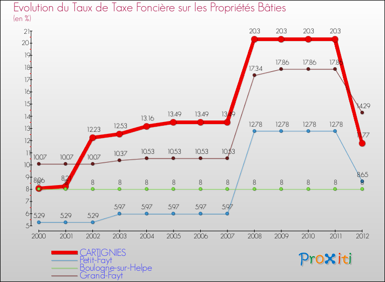 Evolution du taux de la taxe foncière sur le bati pour CARTIGNIES et les communes proches de 2000 à 2012 Comparaison des taux de taxe foncière sur le bati pour CARTIGNIES et les communes voisines de 2000 à 2012