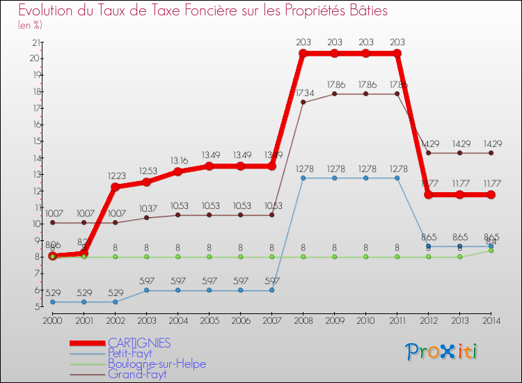 Evolution du taux de la taxe foncière sur le bati pour CARTIGNIES et les communes proches de 2000 à 2014 Comparaison des taux de taxe foncière sur le bati pour CARTIGNIES et les communes voisines de 2000 à 2014