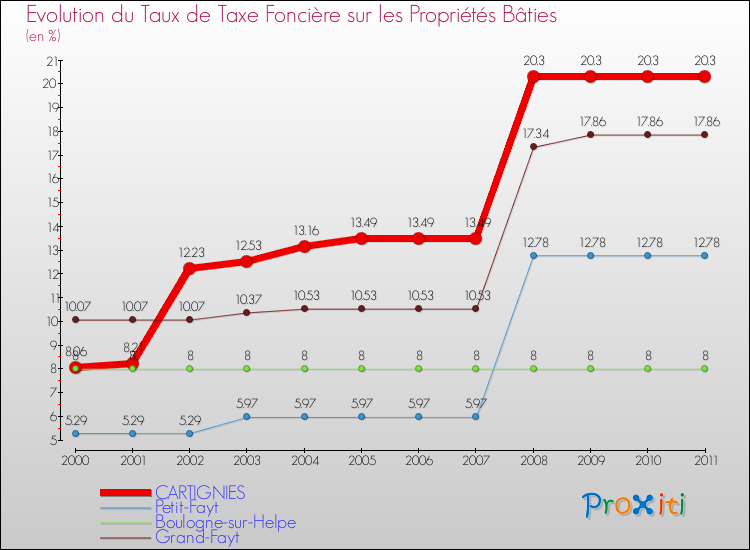 Evolution du taux de la taxe foncière sur le bati pour CARTIGNIES et les communes proches Comparaison des taux de taxe foncière sur le bati pour CARTIGNIES et les communes voisines